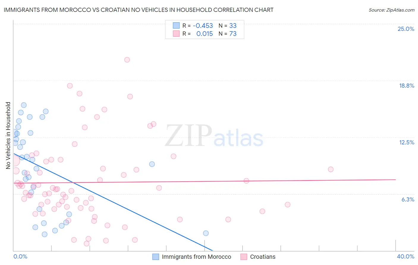 Immigrants from Morocco vs Croatian No Vehicles in Household