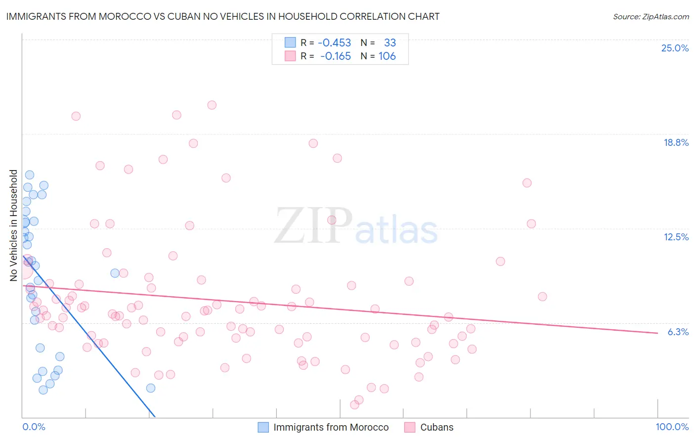 Immigrants from Morocco vs Cuban No Vehicles in Household