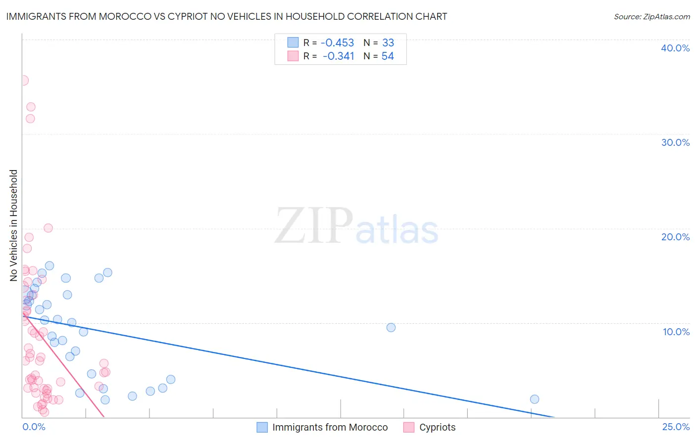 Immigrants from Morocco vs Cypriot No Vehicles in Household