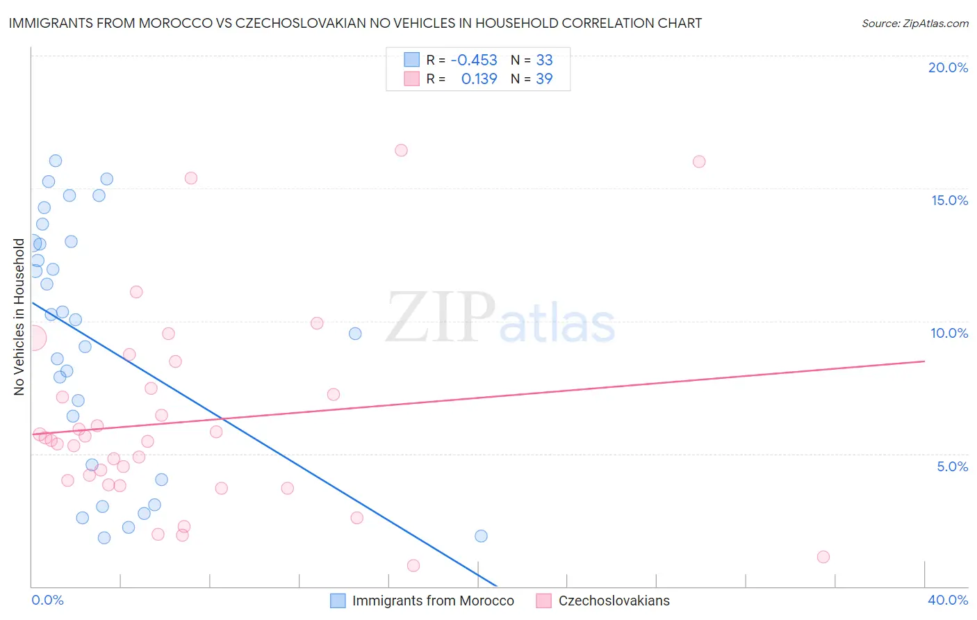 Immigrants from Morocco vs Czechoslovakian No Vehicles in Household