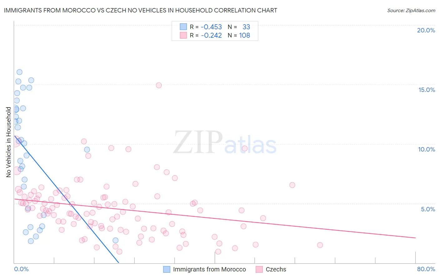 Immigrants from Morocco vs Czech No Vehicles in Household