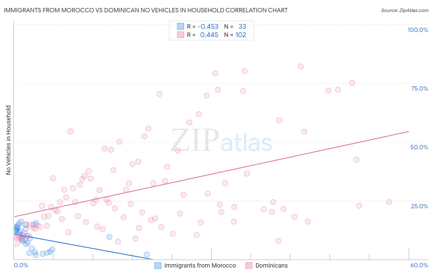 Immigrants from Morocco vs Dominican No Vehicles in Household