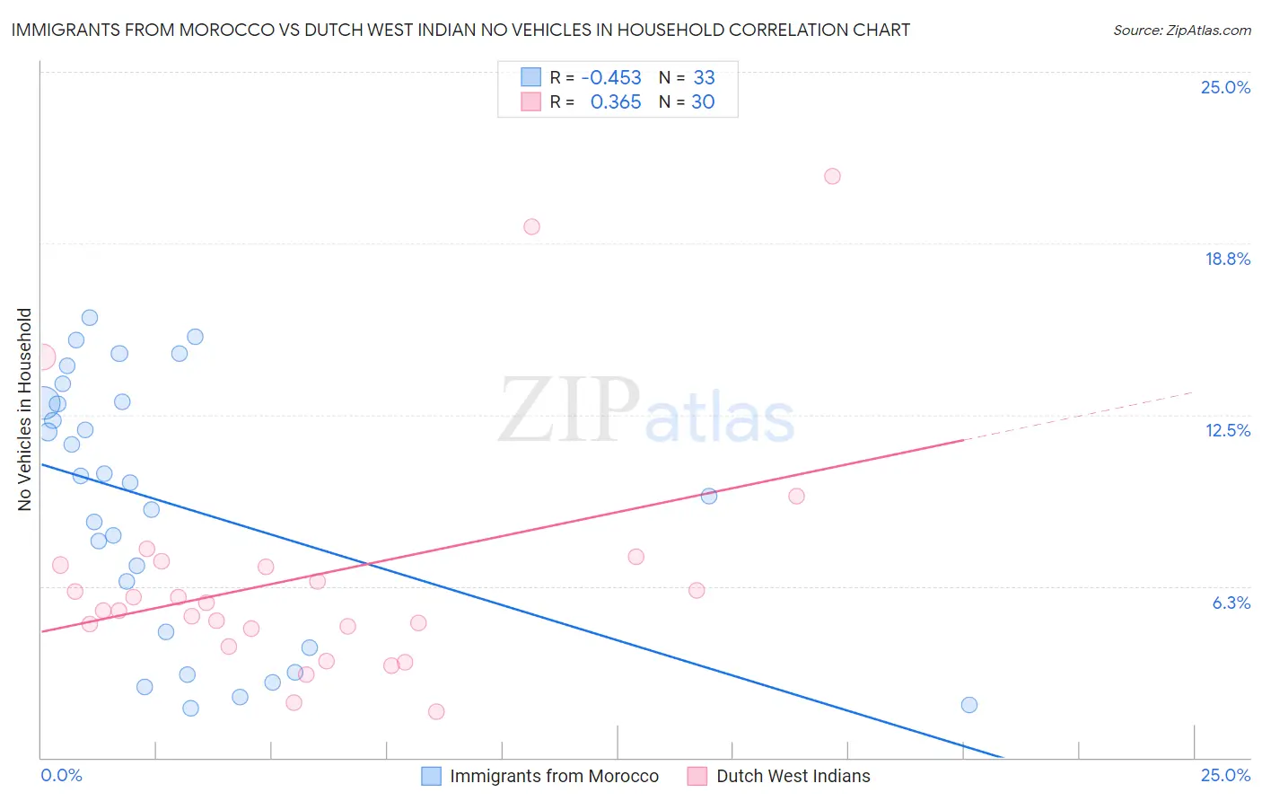 Immigrants from Morocco vs Dutch West Indian No Vehicles in Household