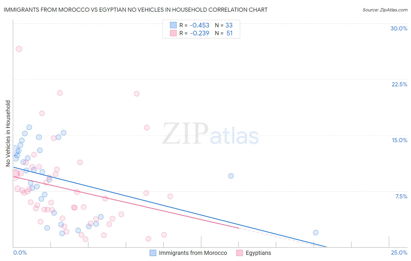 Immigrants from Morocco vs Egyptian No Vehicles in Household