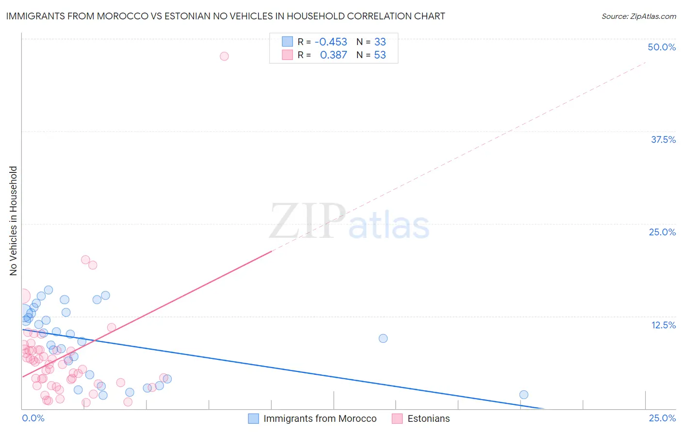 Immigrants from Morocco vs Estonian No Vehicles in Household