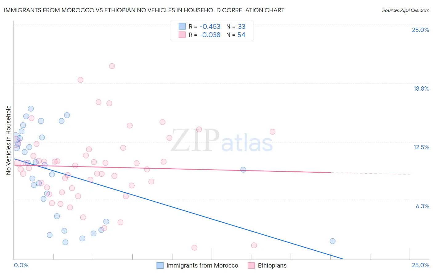 Immigrants from Morocco vs Ethiopian No Vehicles in Household