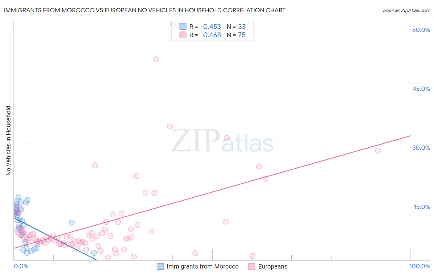 Immigrants from Morocco vs European No Vehicles in Household