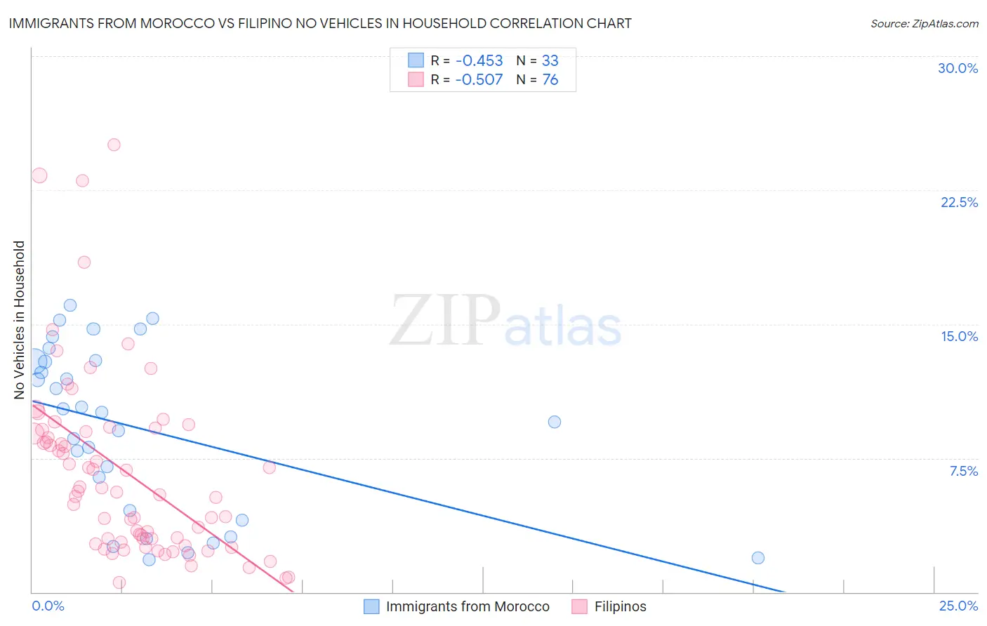 Immigrants from Morocco vs Filipino No Vehicles in Household