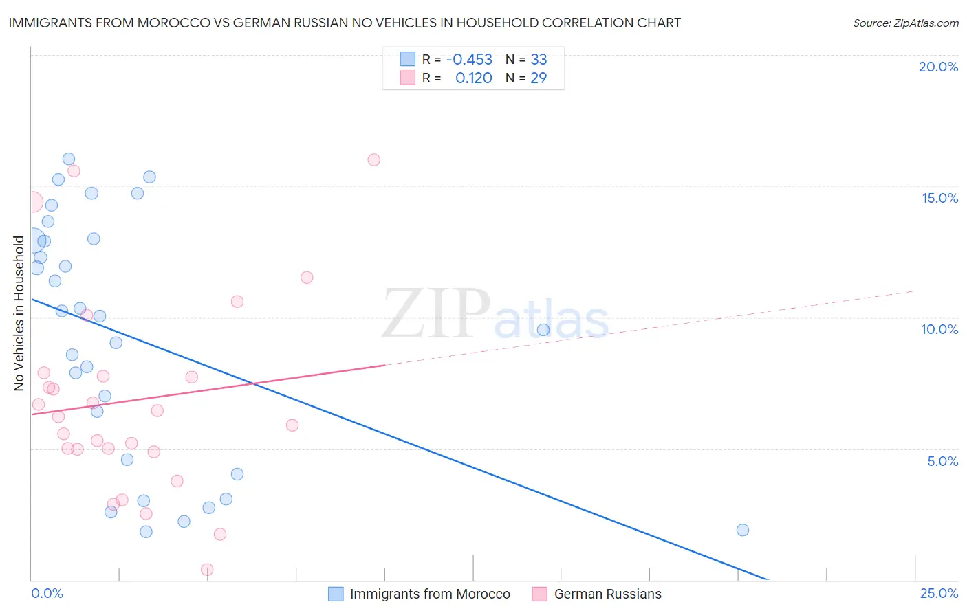 Immigrants from Morocco vs German Russian No Vehicles in Household