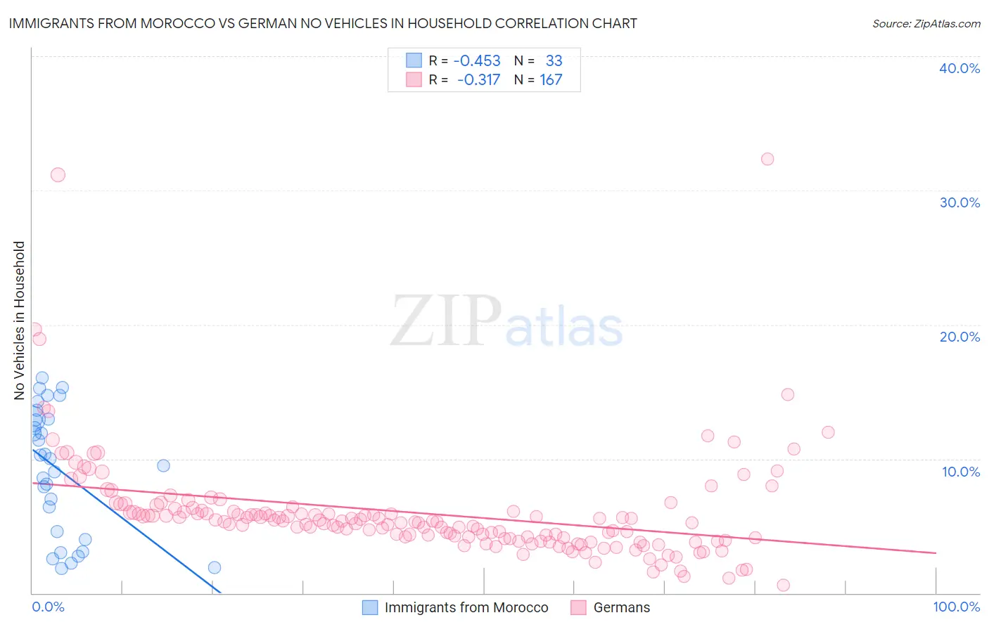 Immigrants from Morocco vs German No Vehicles in Household