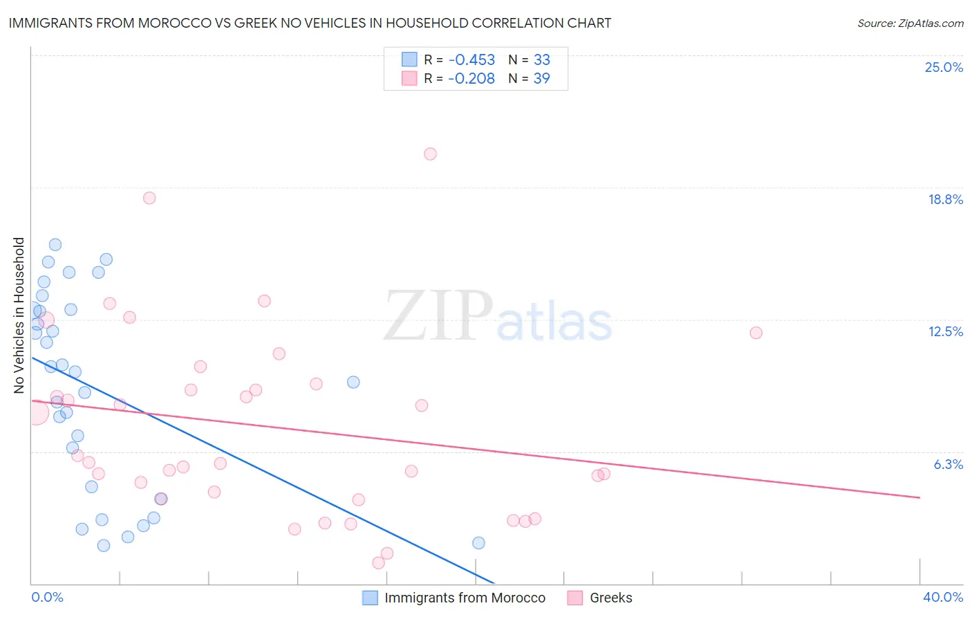 Immigrants from Morocco vs Greek No Vehicles in Household