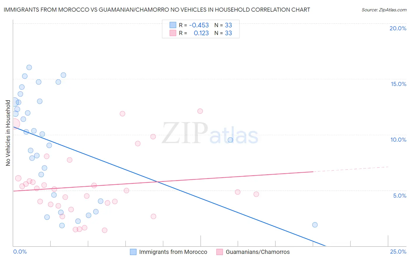 Immigrants from Morocco vs Guamanian/Chamorro No Vehicles in Household