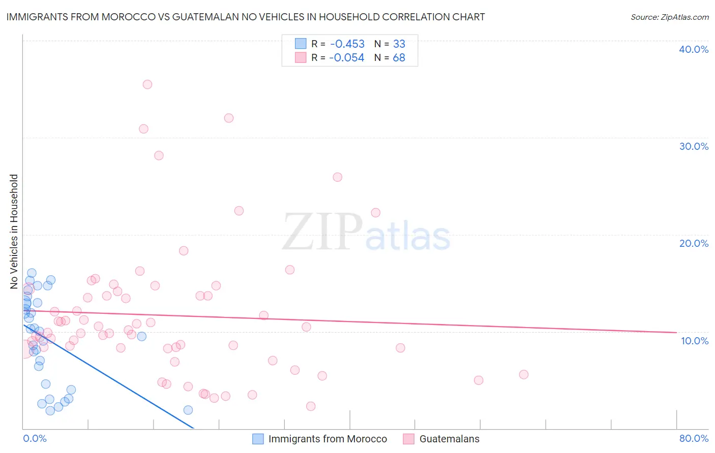 Immigrants from Morocco vs Guatemalan No Vehicles in Household