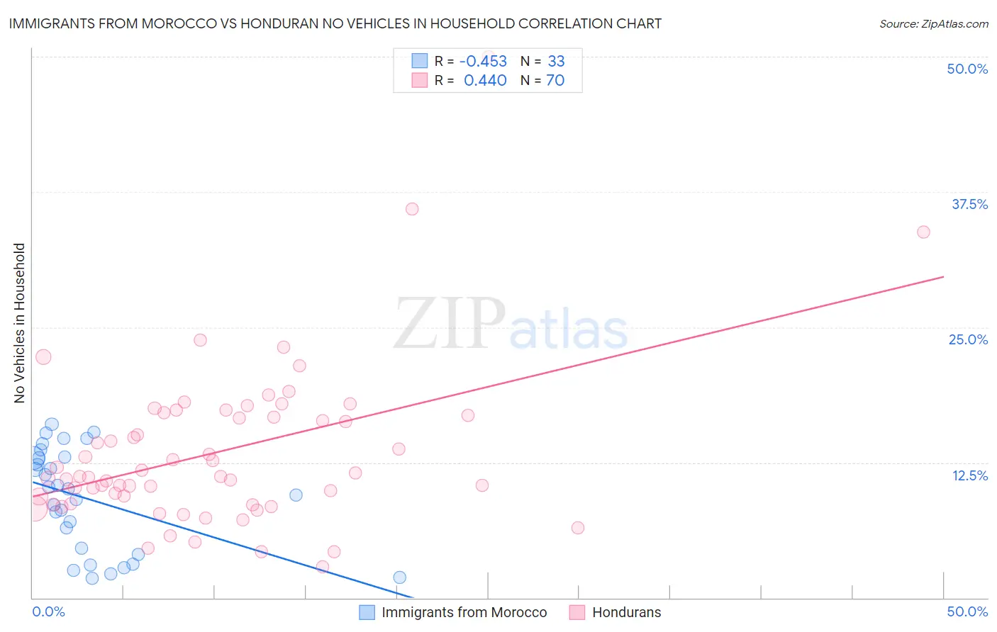 Immigrants from Morocco vs Honduran No Vehicles in Household