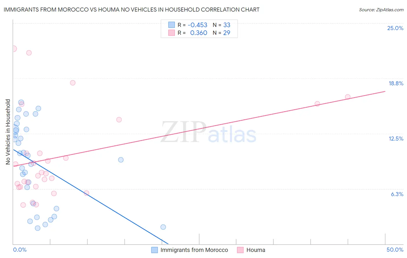 Immigrants from Morocco vs Houma No Vehicles in Household