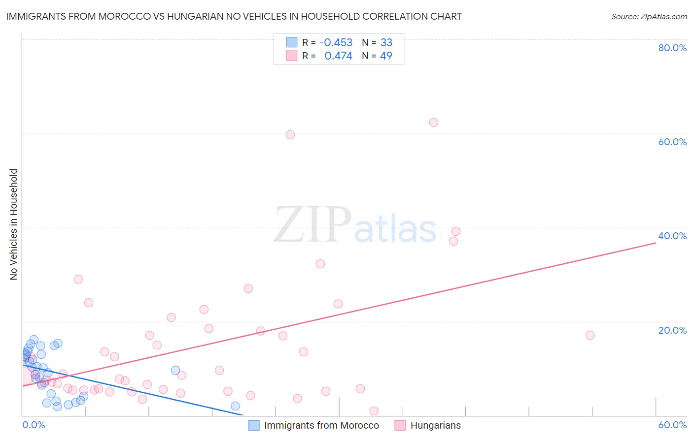 Immigrants from Morocco vs Hungarian No Vehicles in Household