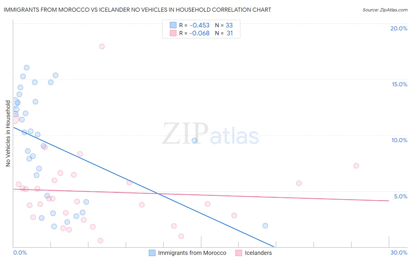 Immigrants from Morocco vs Icelander No Vehicles in Household