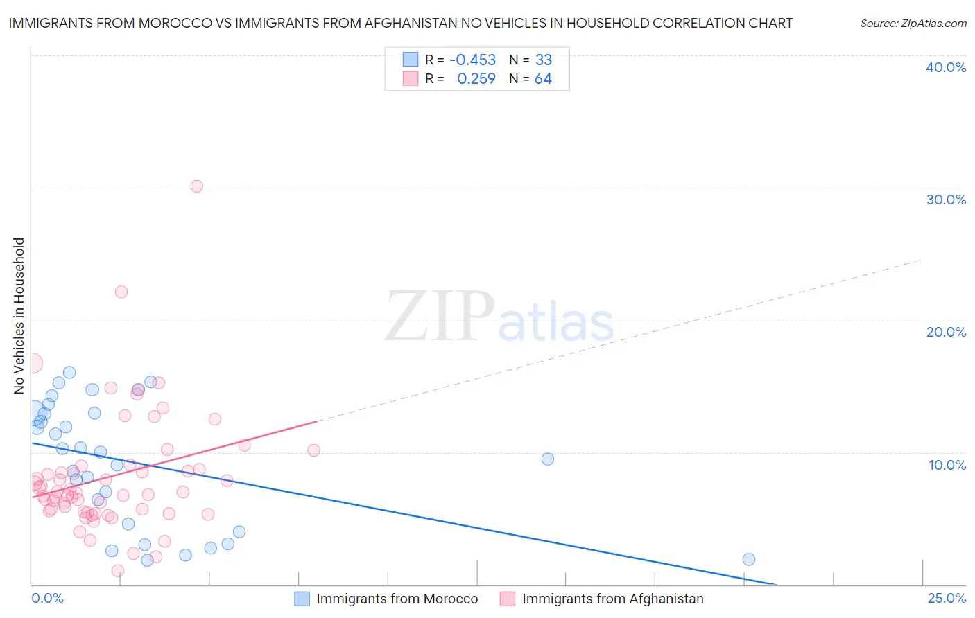 Immigrants from Morocco vs Immigrants from Afghanistan No Vehicles in Household