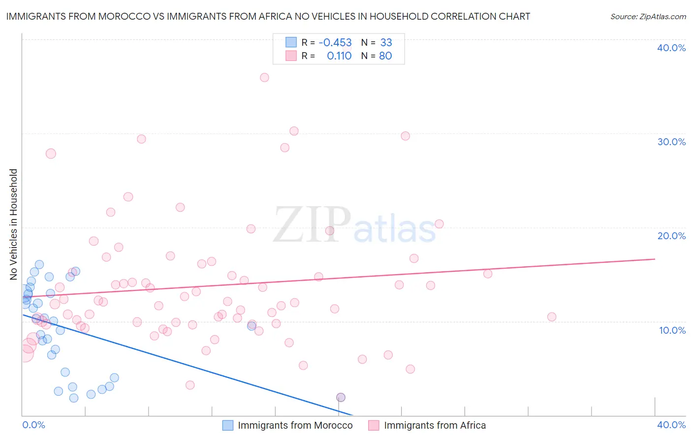 Immigrants from Morocco vs Immigrants from Africa No Vehicles in Household