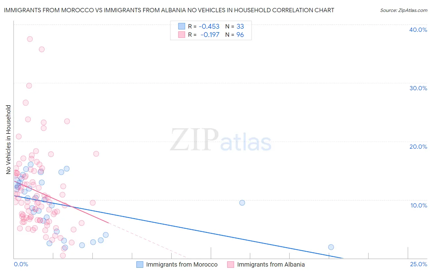 Immigrants from Morocco vs Immigrants from Albania No Vehicles in Household