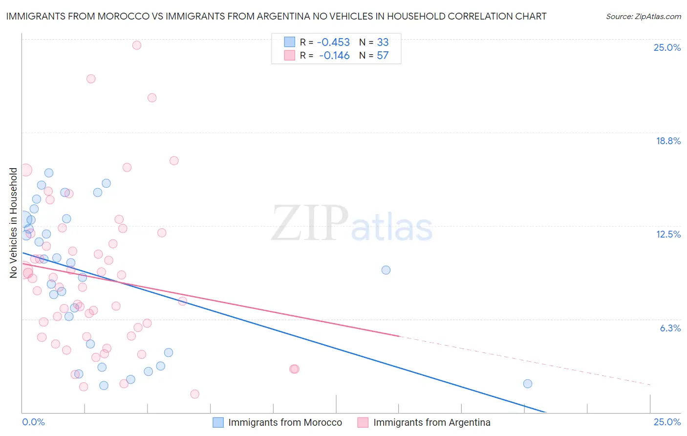 Immigrants from Morocco vs Immigrants from Argentina No Vehicles in Household