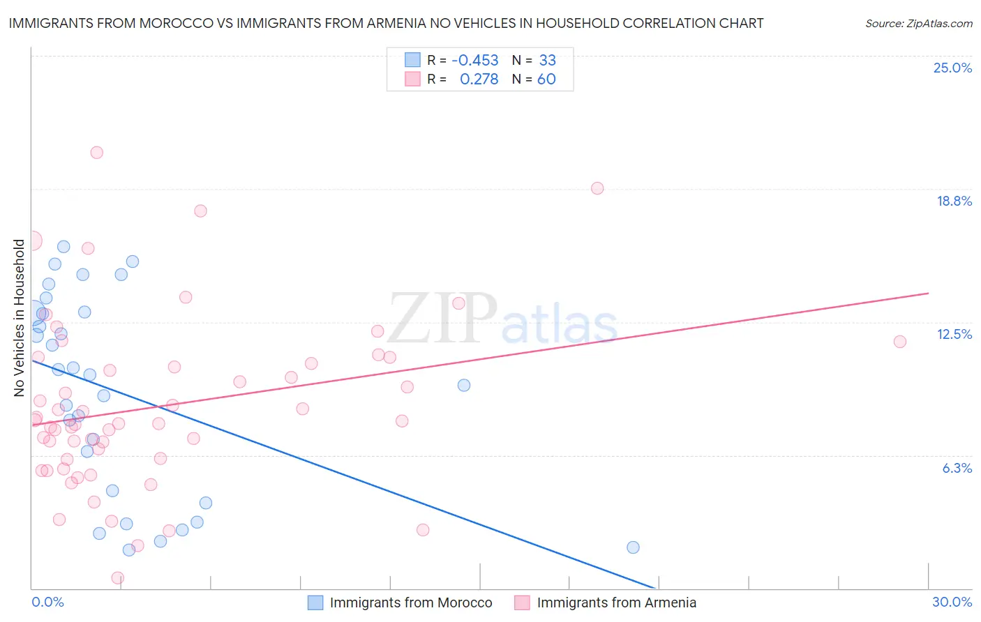 Immigrants from Morocco vs Immigrants from Armenia No Vehicles in Household