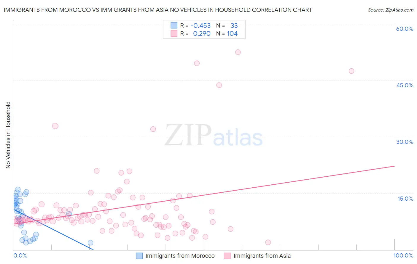 Immigrants from Morocco vs Immigrants from Asia No Vehicles in Household