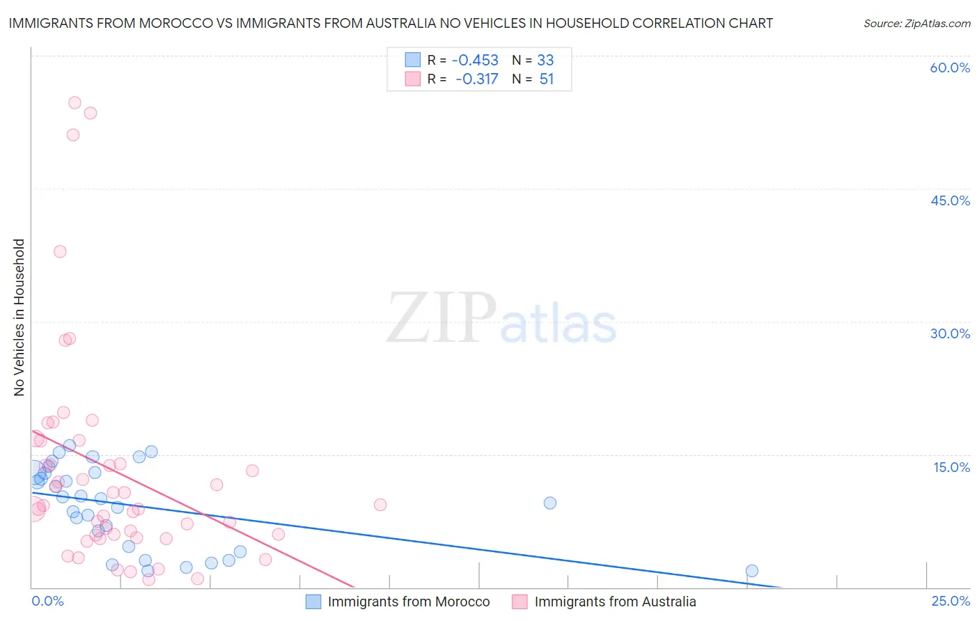 Immigrants from Morocco vs Immigrants from Australia No Vehicles in Household
