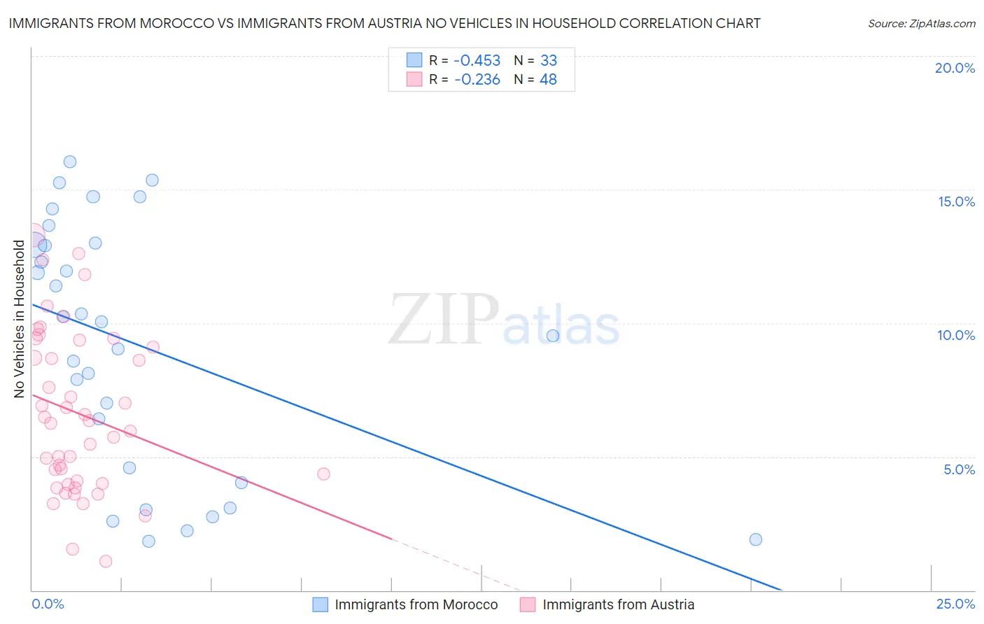 Immigrants from Morocco vs Immigrants from Austria No Vehicles in Household