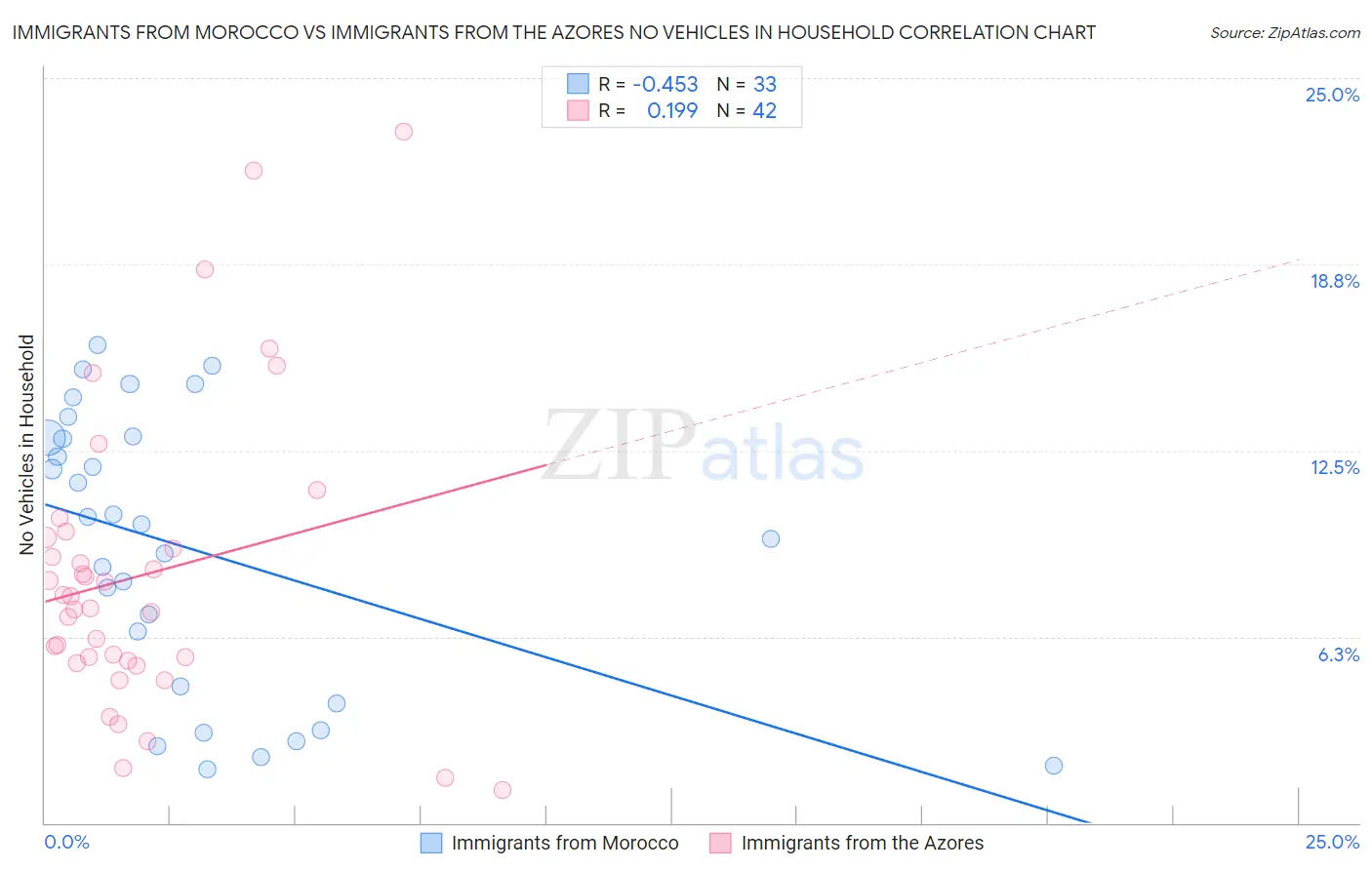 Immigrants from Morocco vs Immigrants from the Azores No Vehicles in Household