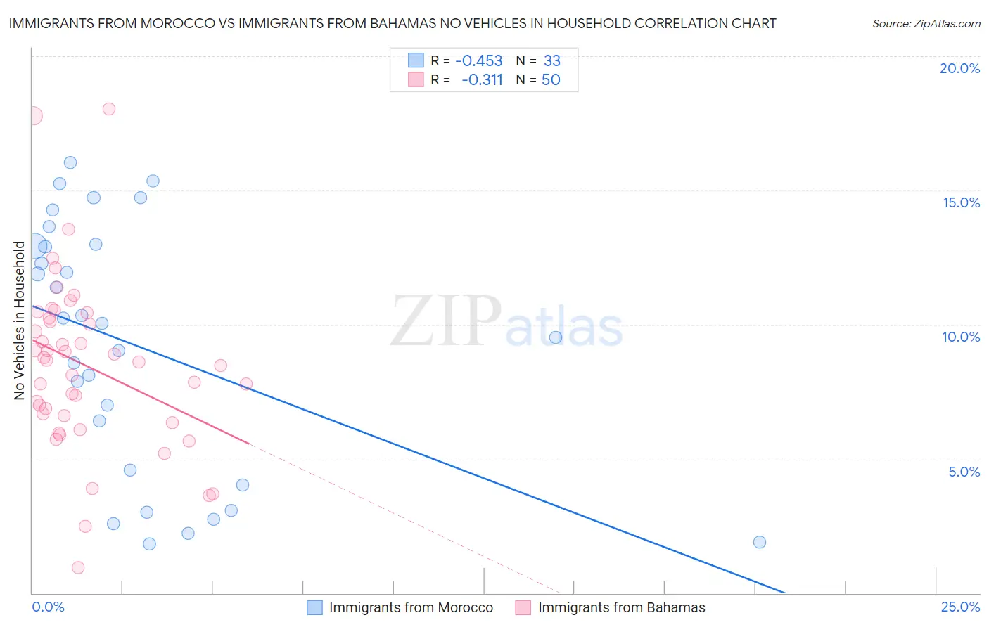 Immigrants from Morocco vs Immigrants from Bahamas No Vehicles in Household