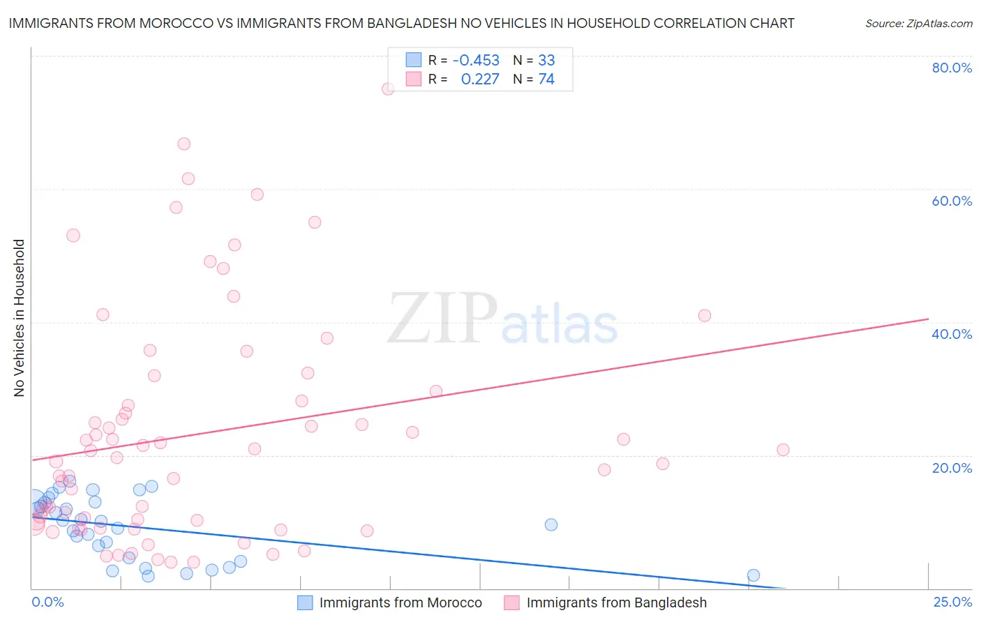 Immigrants from Morocco vs Immigrants from Bangladesh No Vehicles in Household