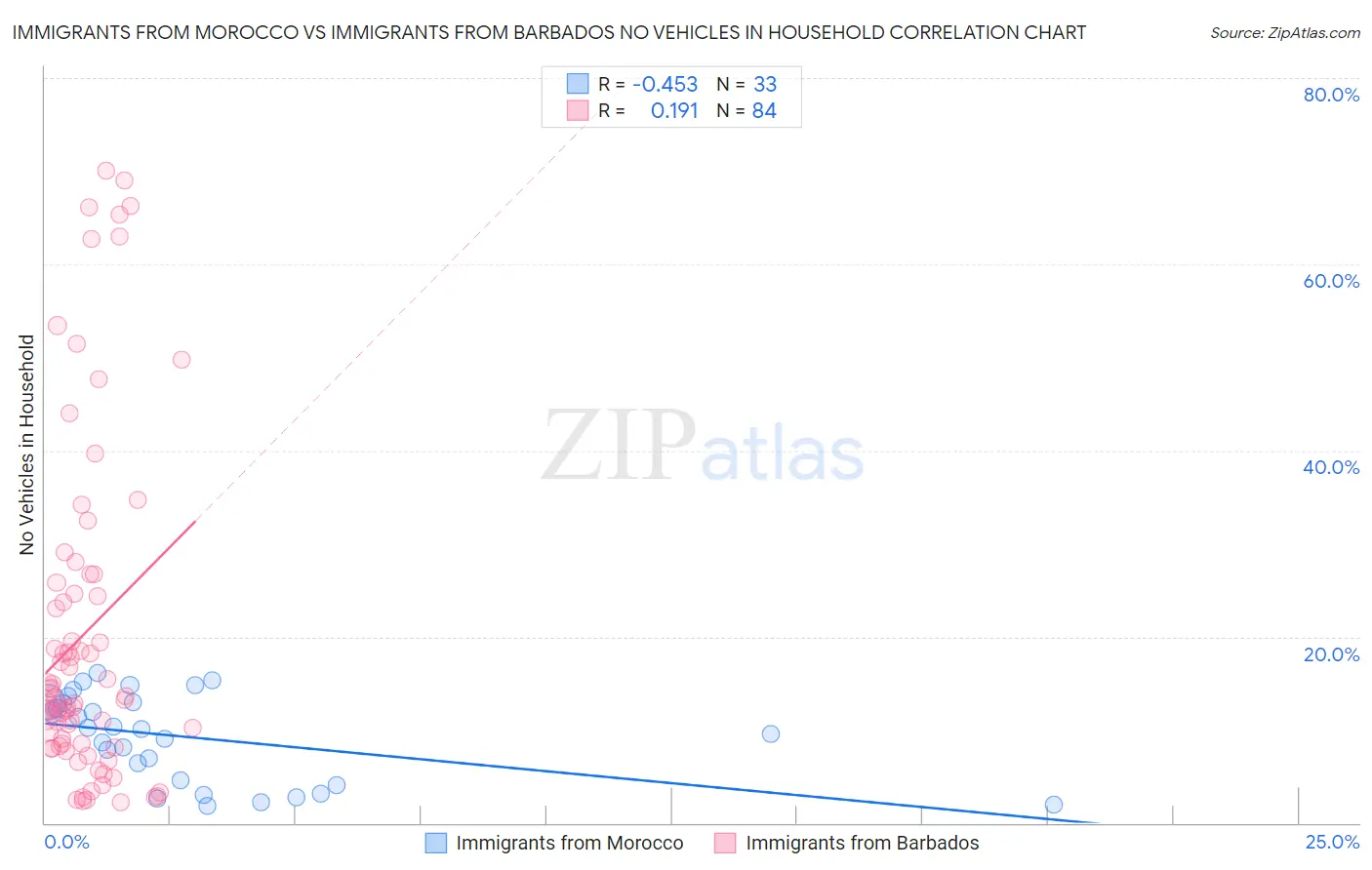 Immigrants from Morocco vs Immigrants from Barbados No Vehicles in Household