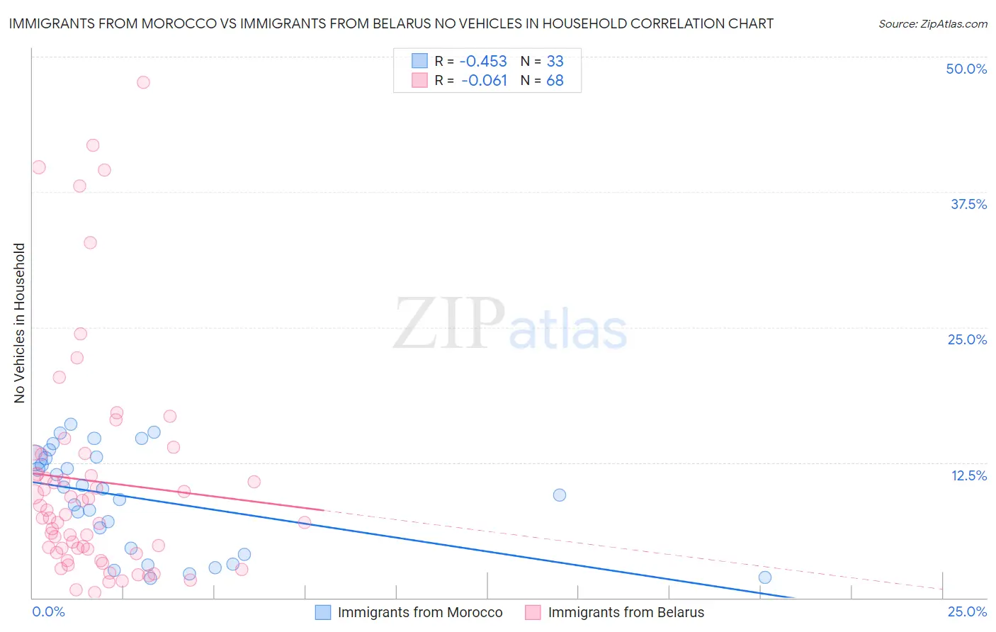 Immigrants from Morocco vs Immigrants from Belarus No Vehicles in Household