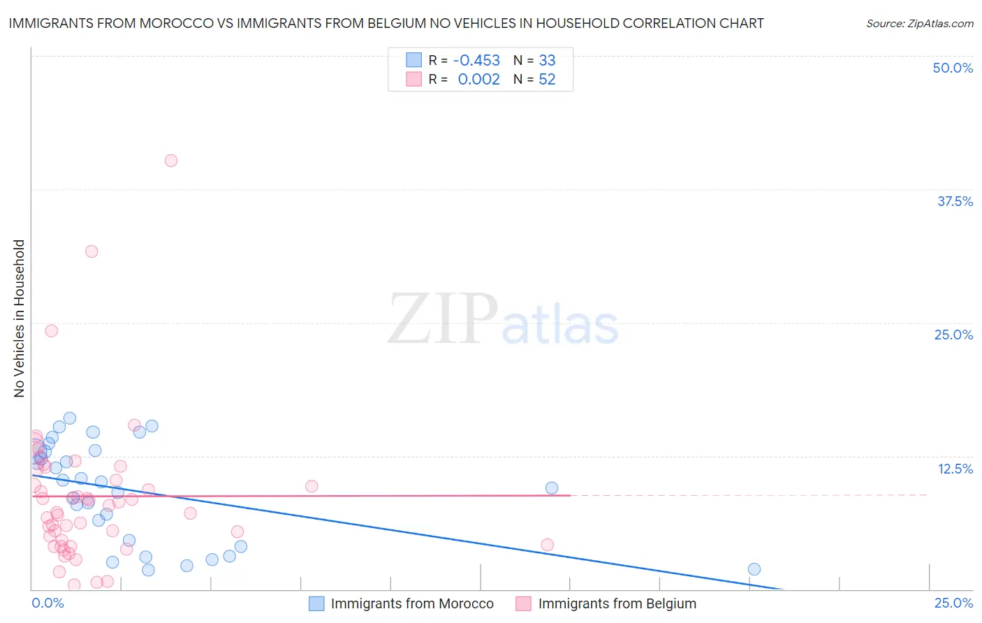 Immigrants from Morocco vs Immigrants from Belgium No Vehicles in Household