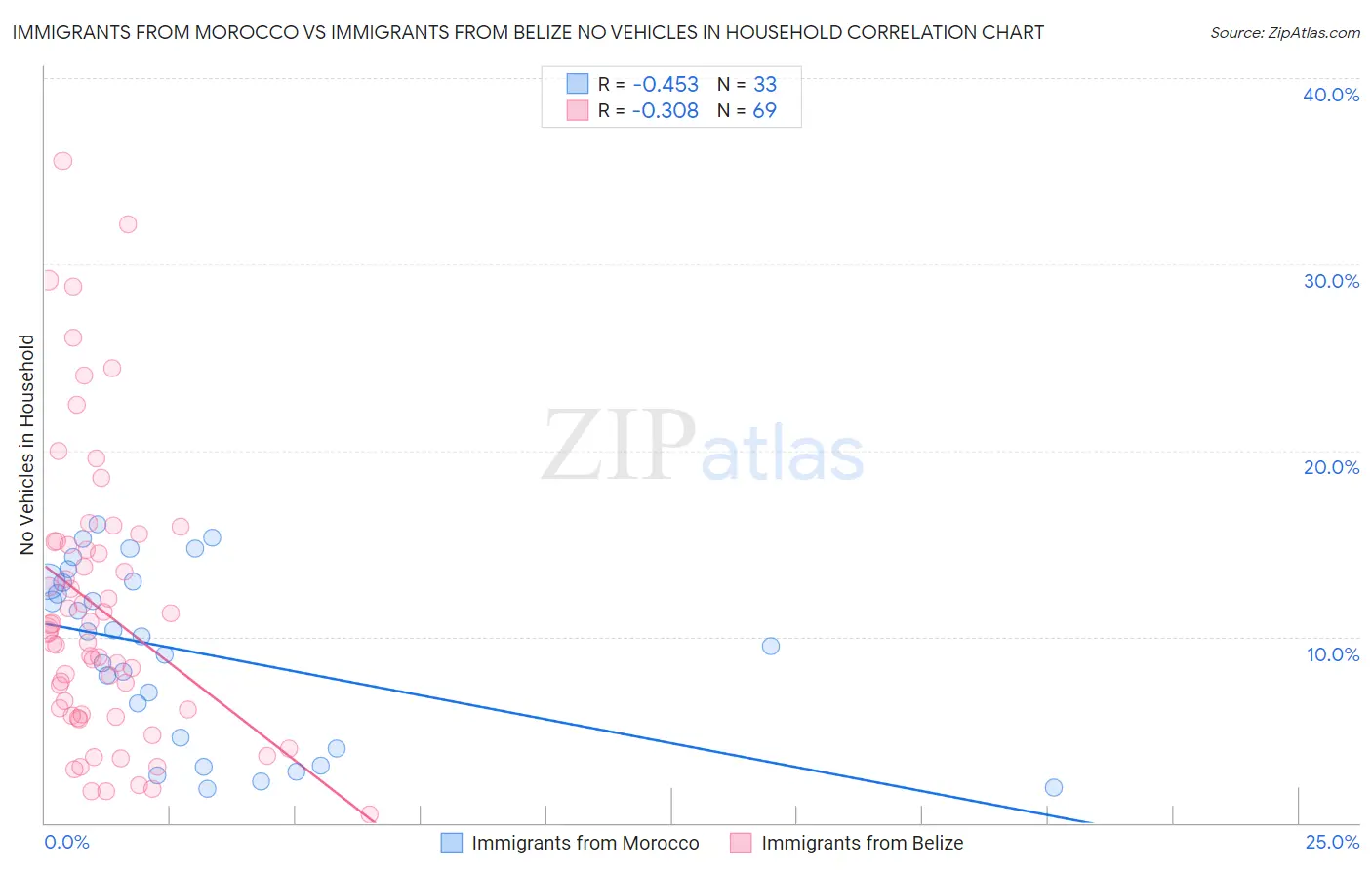 Immigrants from Morocco vs Immigrants from Belize No Vehicles in Household