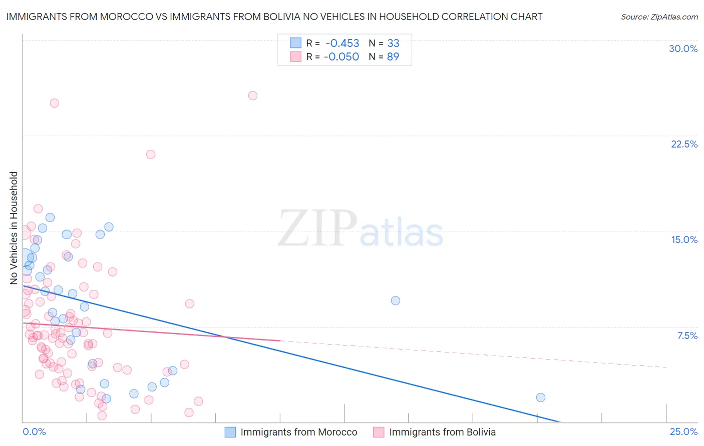 Immigrants from Morocco vs Immigrants from Bolivia No Vehicles in Household