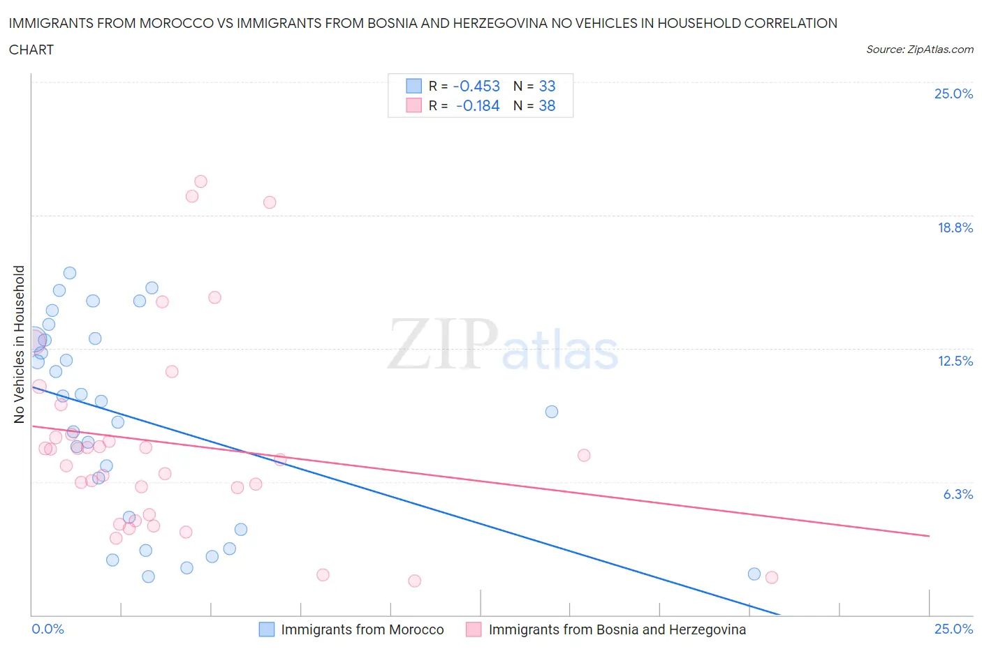 Immigrants from Morocco vs Immigrants from Bosnia and Herzegovina No Vehicles in Household