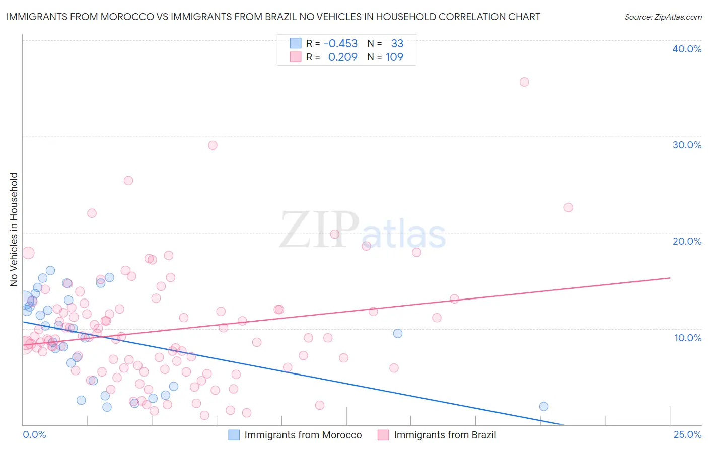 Immigrants from Morocco vs Immigrants from Brazil No Vehicles in Household