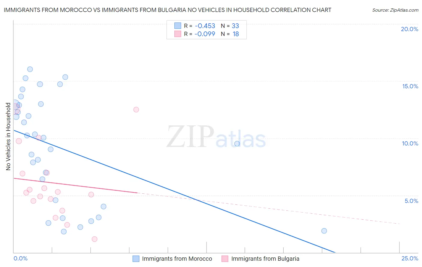 Immigrants from Morocco vs Immigrants from Bulgaria No Vehicles in Household