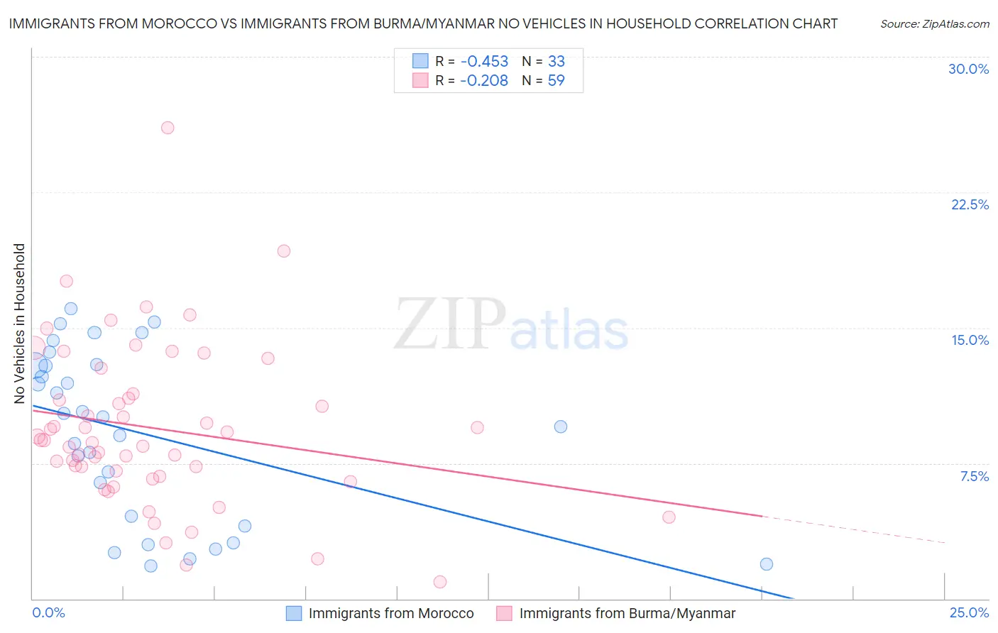 Immigrants from Morocco vs Immigrants from Burma/Myanmar No Vehicles in Household