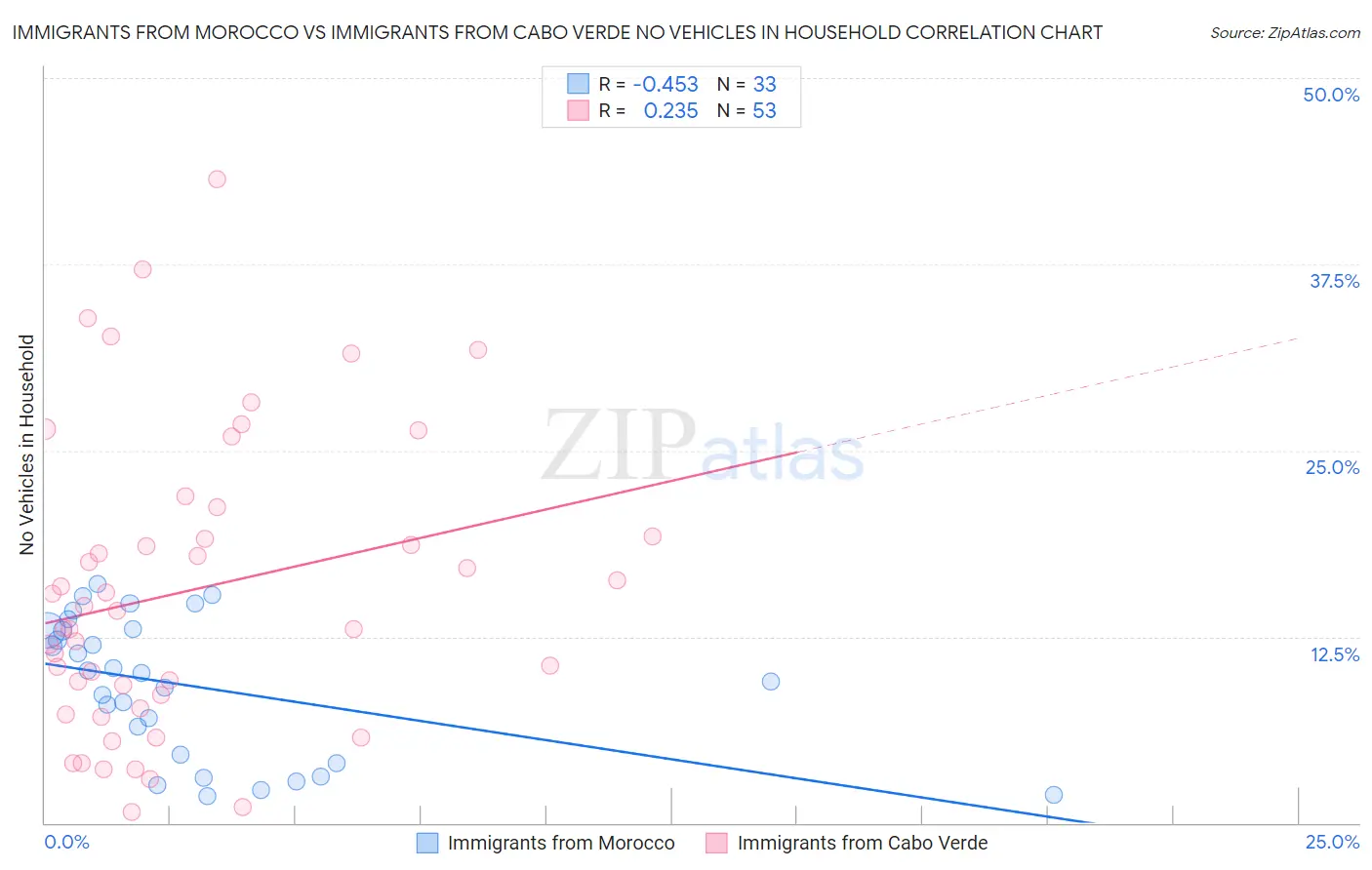 Immigrants from Morocco vs Immigrants from Cabo Verde No Vehicles in Household