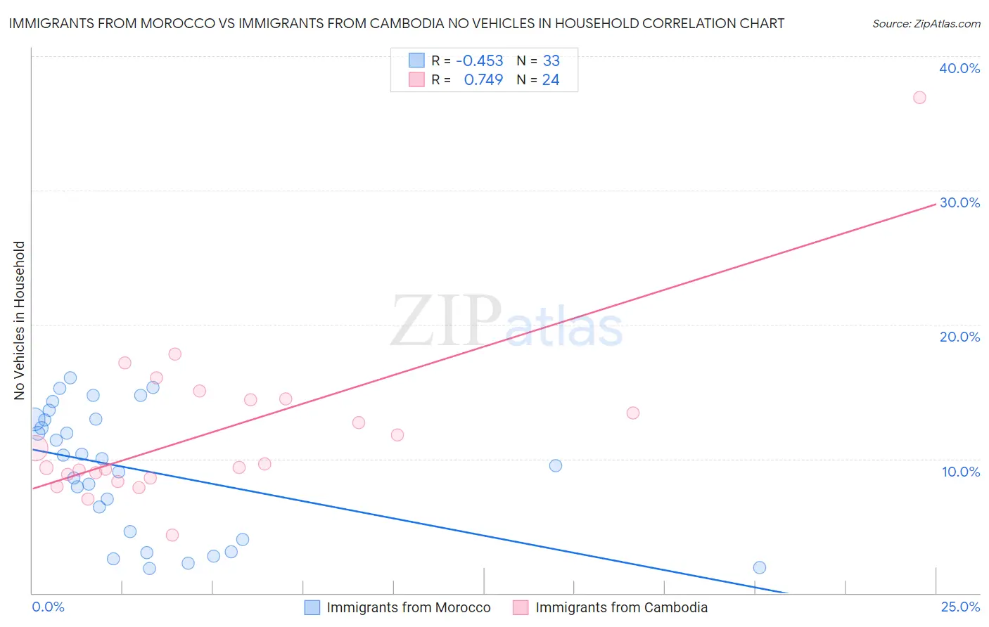 Immigrants from Morocco vs Immigrants from Cambodia No Vehicles in Household