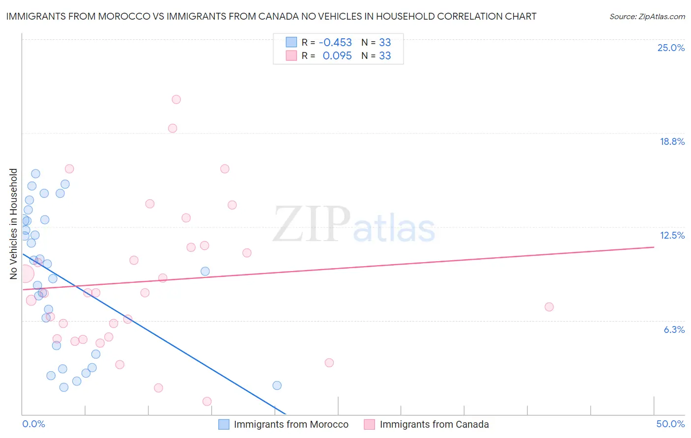 Immigrants from Morocco vs Immigrants from Canada No Vehicles in Household