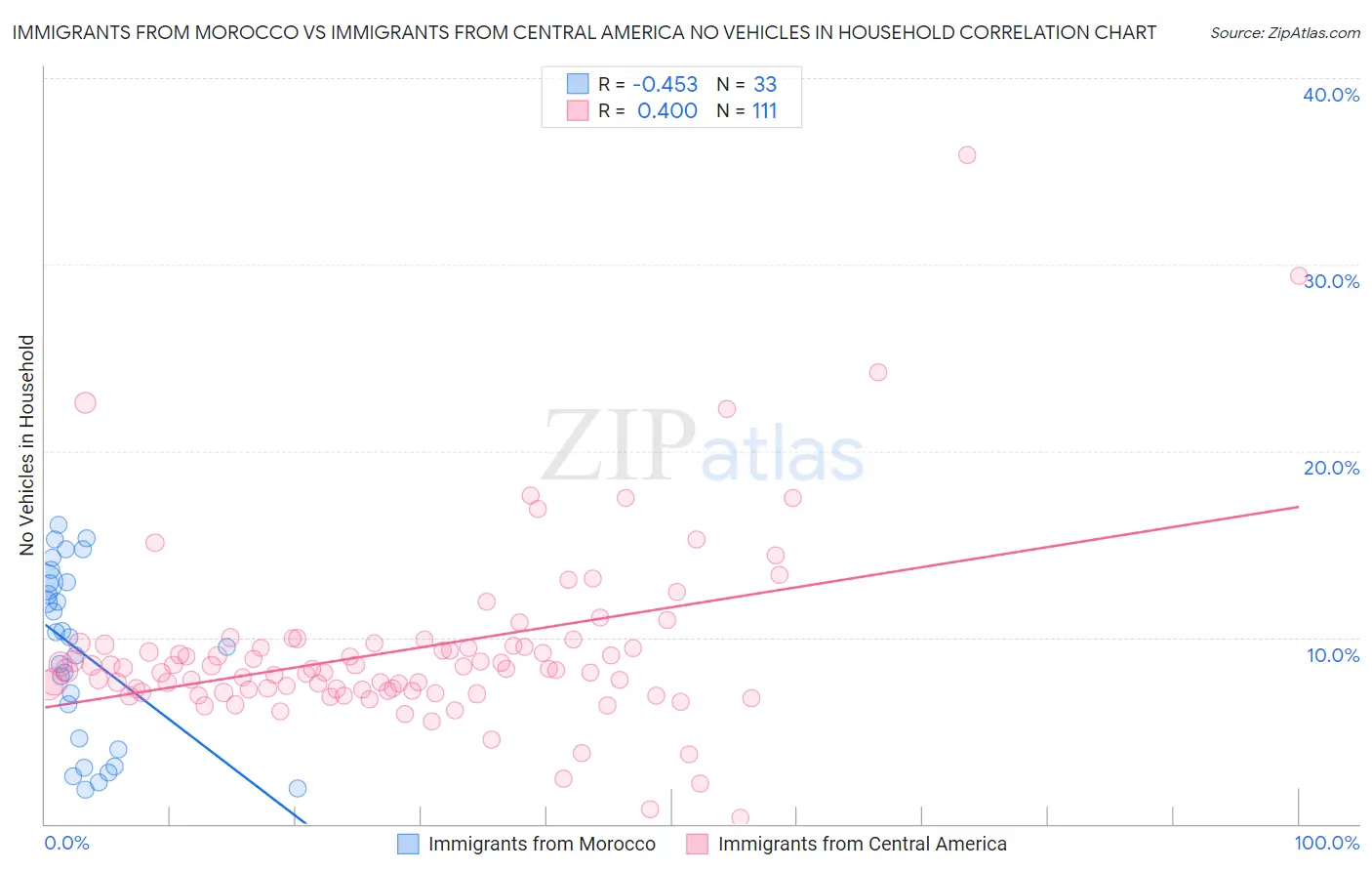 Immigrants from Morocco vs Immigrants from Central America No Vehicles in Household