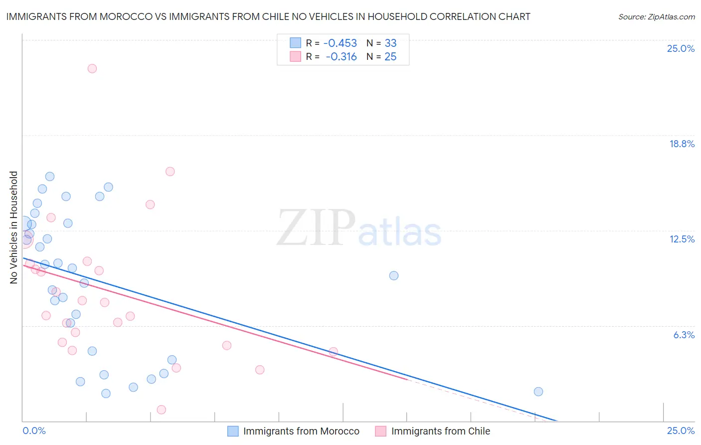 Immigrants from Morocco vs Immigrants from Chile No Vehicles in Household