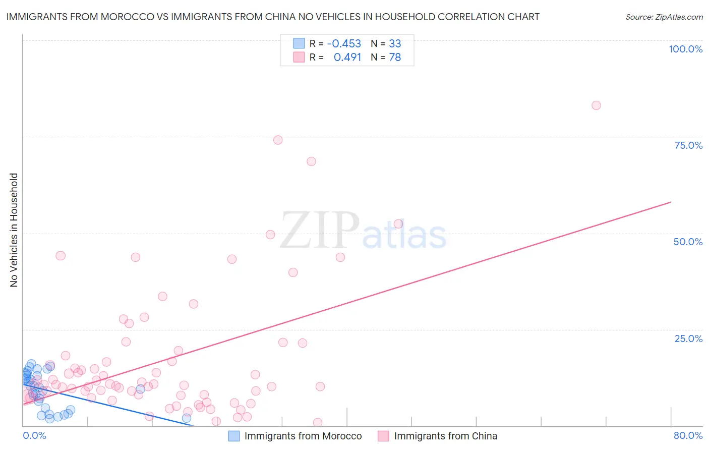 Immigrants from Morocco vs Immigrants from China No Vehicles in Household