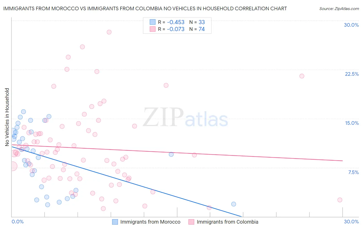 Immigrants from Morocco vs Immigrants from Colombia No Vehicles in Household