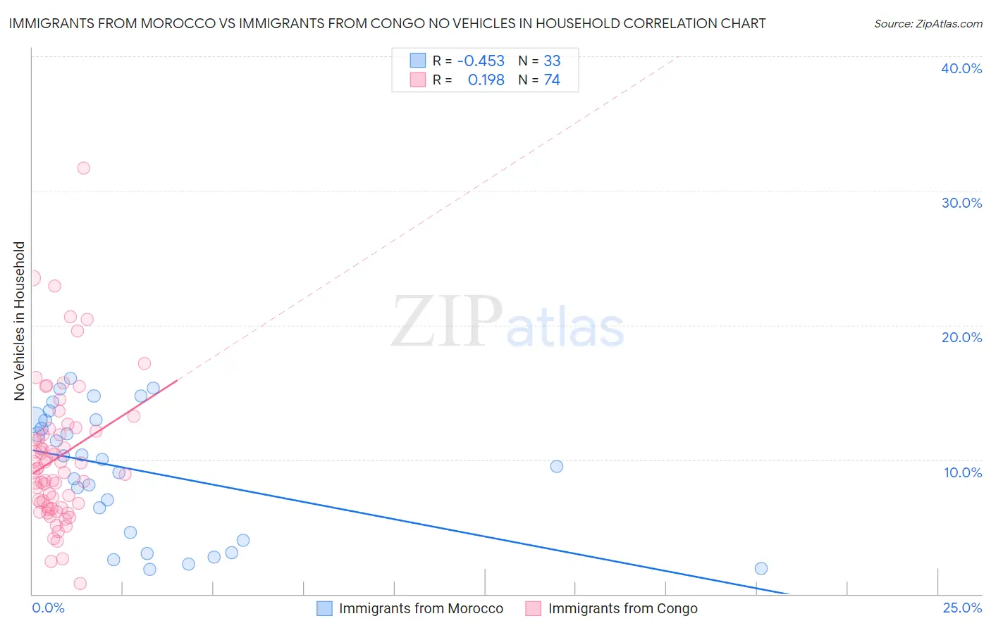 Immigrants from Morocco vs Immigrants from Congo No Vehicles in Household