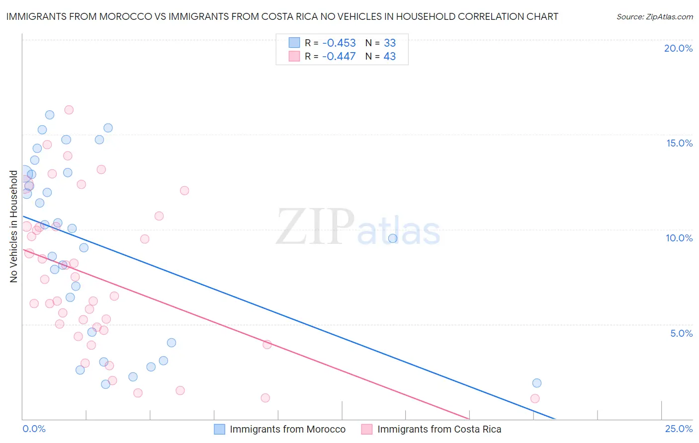 Immigrants from Morocco vs Immigrants from Costa Rica No Vehicles in Household